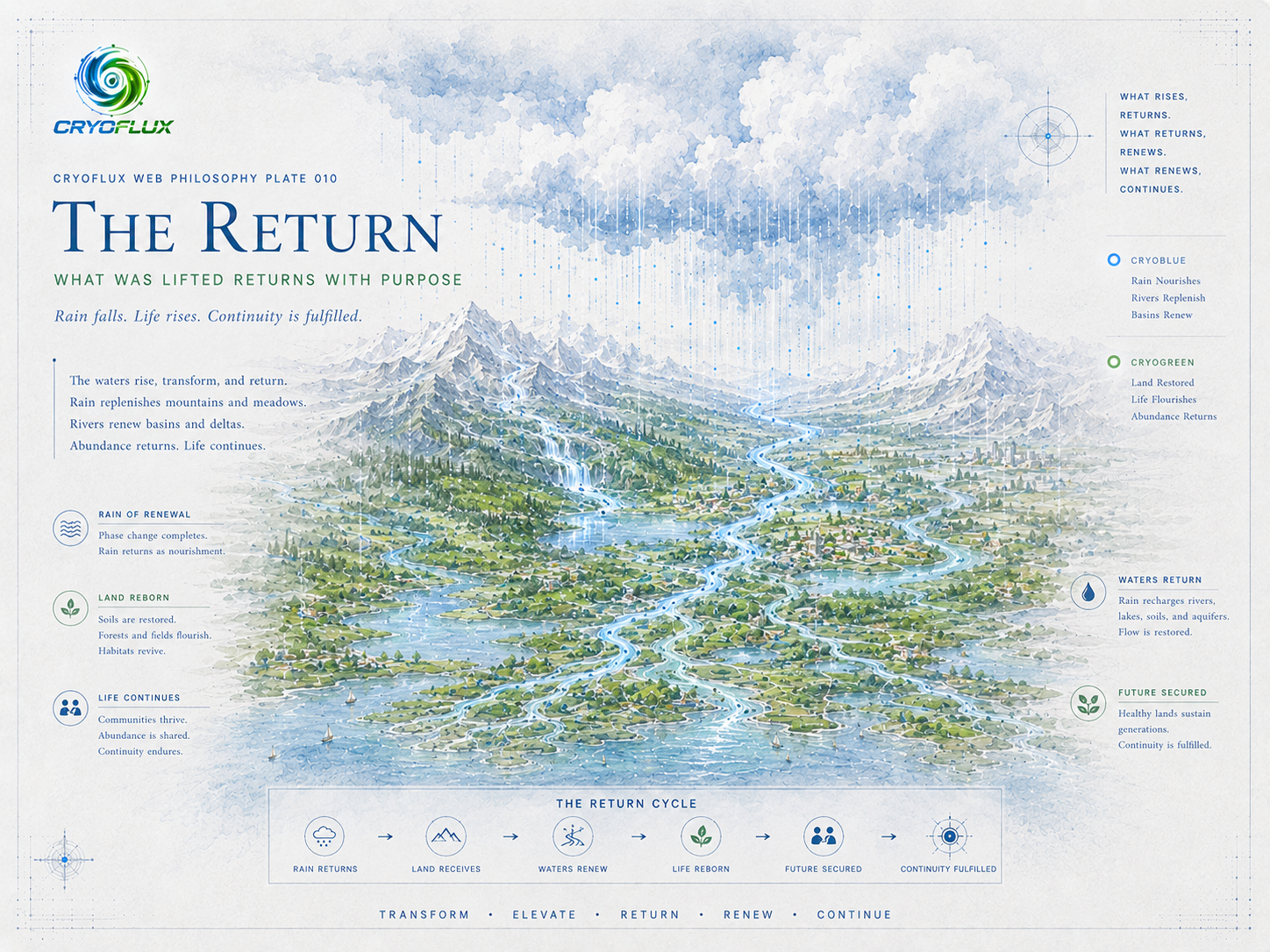 CryoFlux Philosophy Plate 010 -- The Return. What was lifted returns with purpose. Rain falls. Life rises. Continuity is fulfilled.